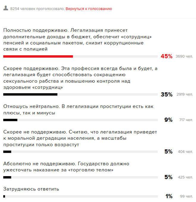 Чи підтримуєте Ви ініціативу про легалізацію проституції в Росії? Чи підтримуєте Ви ініціативу про легалізацію проституції в Росії?