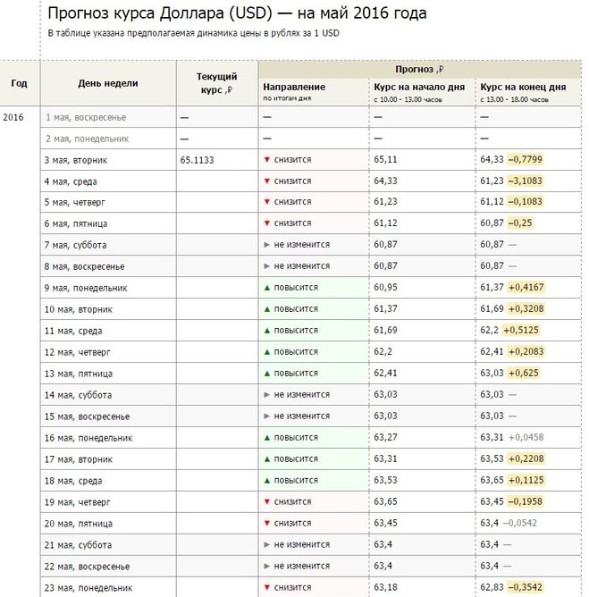 Прогноз курса валюты в России на май 2018 года: доллар, евро Прогноз курса Доллара (USD) на май 2018 года - PrognozEx