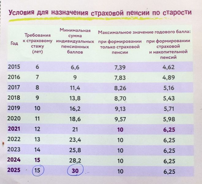 Как считать баллы к пенсии в 2018 году Как считать баллы к пенсии в 2018 году