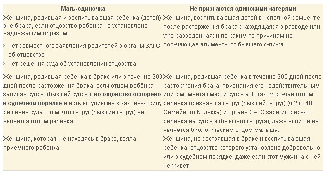 Совету Что положенно матерям одиночкам 2017 сделал