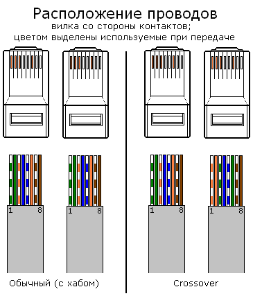 Как сделать соединение на кабеле интернета 952