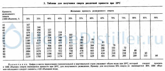 Как развести медицинский спирт в домашних условиях 291