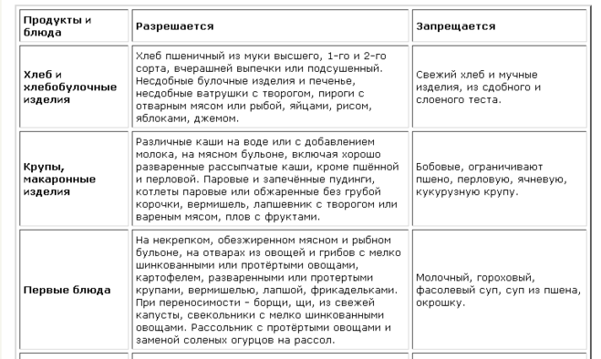 Як лікувати гастрит, які особливості лікування хронічного гастриту?