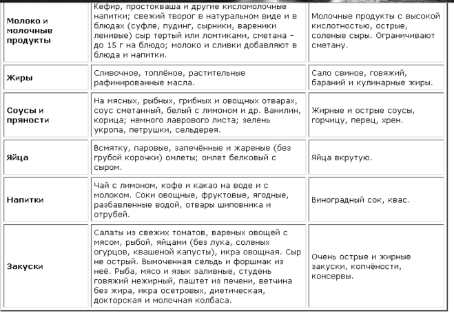Какая Диета Подходит Гастрите. Диета при гастрите желудка