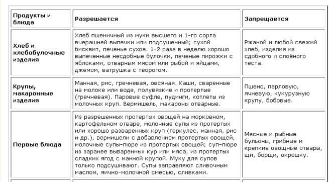 Як лікувати гастрит, які особливості лікування хронічного гастриту?