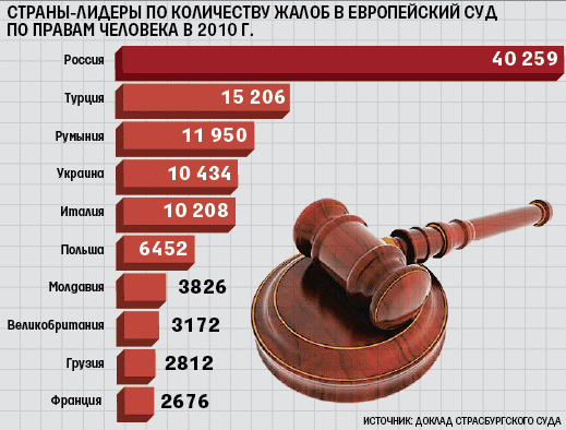 Номер телефона по правам человека. Количество обращений в ЕСП. ЕСПЧ статистика жалоб по странам. Статистика жалоб в ЕСПЧ. Количество жалоб в ЕСПЧ.