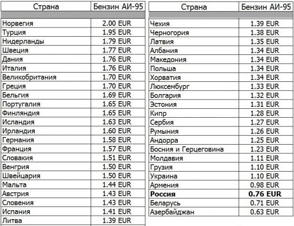 Литры в рубли. Таблица стран самый дорогой бензин. Азербайджан бензин. Литр бензина 95 в Европе. Стоимость бензина в Азербайджане.