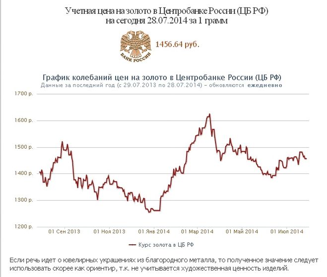 Курс доллара к рублю сбербанк. Курс золота на сегодня. Курс золота Центробанка. Курс золота в России. Курс грамма золота.