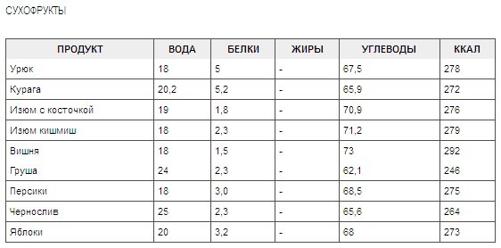 Компот из сухофруктов технологическая карта для детского сада