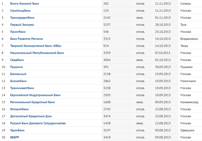 Рейтинг банков на сегодняшний день