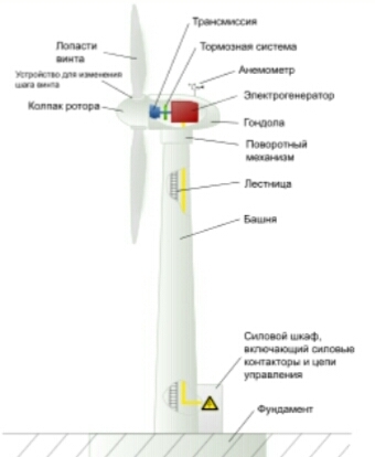 За допомогою яких споруд використовують силу вітру?