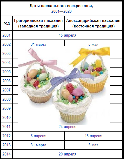 Число пасхи в 2002 году. Пасхальные таблицы. График пасхальных праздников. Какого числа Пасха. Таблица праздников Пасхи.