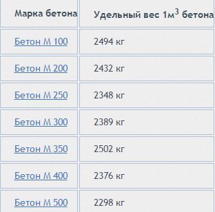 Скільки кг бетону в 1 м3?