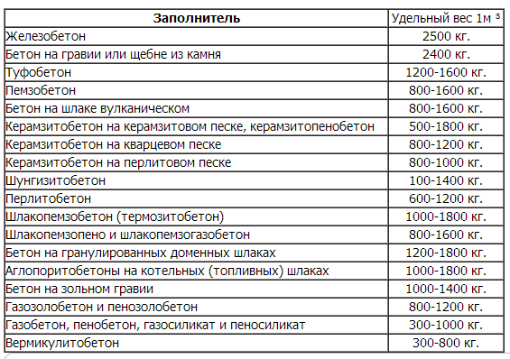 Скільки кг бетону в 1 м3?