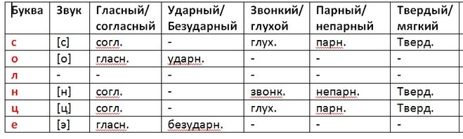 Як зробити фонетичний розбір слова & quot; сонце & quot ;?