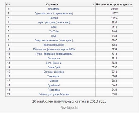 Який рейтинг пошукових запитів за минулий рік відповідно до Вікіпедії?