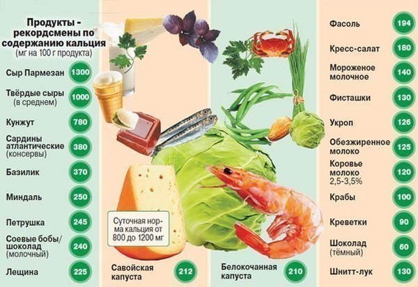 Препарати кальцію при переломах? Які краще приймати?