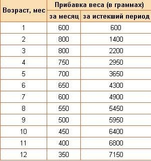 Сколько прибавляет ребенок. Прибавка в весе. Прибавка в 4 месяца. Прибавка в месяц. Прибавка в весе у новорожденных.