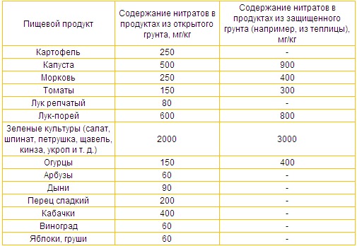 Які овочі та фрукти не накопичують в собі нітрати?