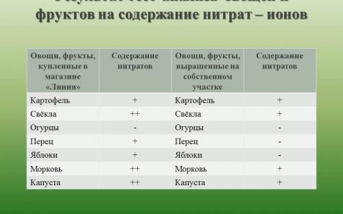 Які овочі та фрукти не накопичують в собі нітрати?