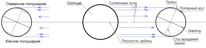 Не греющее солнце. Почему зимой солнце не греет. Почему солнце зимой не греет а летом греет. Почему солнце греет. Почему солнце зимой греет.