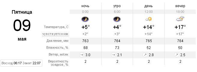 Погода на 9 травня 2014 в Уфі. Прогноз? Де дивитися онлайн?