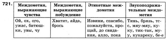 Что такое междометие. Междометия в русском языке таблица. Разряды междометий таблица. Междометия в русском языке список таблица. Примеры междометий в русском языке таблица.