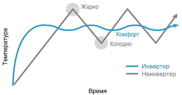 Що означає інверторний компресор в кондиціонері?