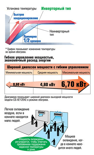Що означає інверторний компресор в кондиціонері?