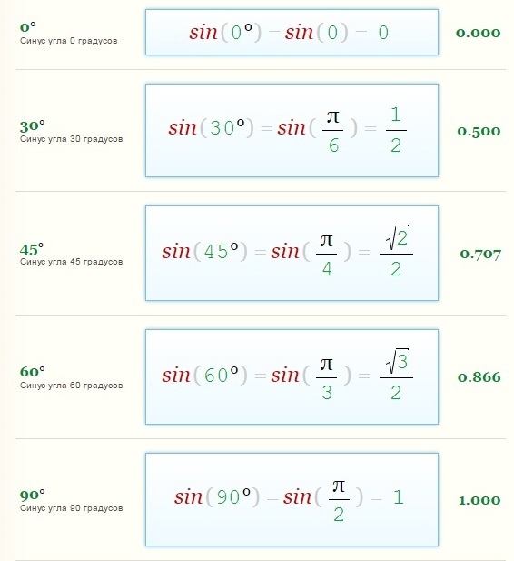 Перевод косинусов. Формула нахождения синуса градусов. Как посчитать синус. Формула вычисления синуса. Вычисление синуса угла в градусах.