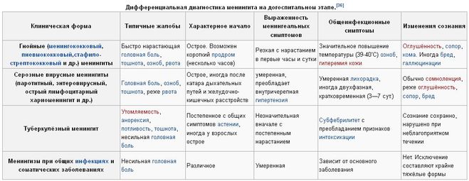 План ухода при менингите