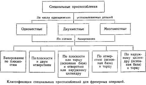 Як класифікуються верстатні пристосування?