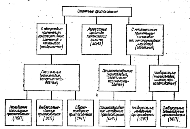 Як класифікуються верстатні пристосування?