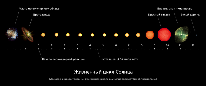 Як помирають зірки?