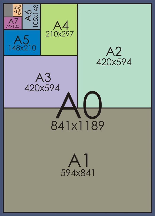 Який розмір формату А1, А2, А3, А4?