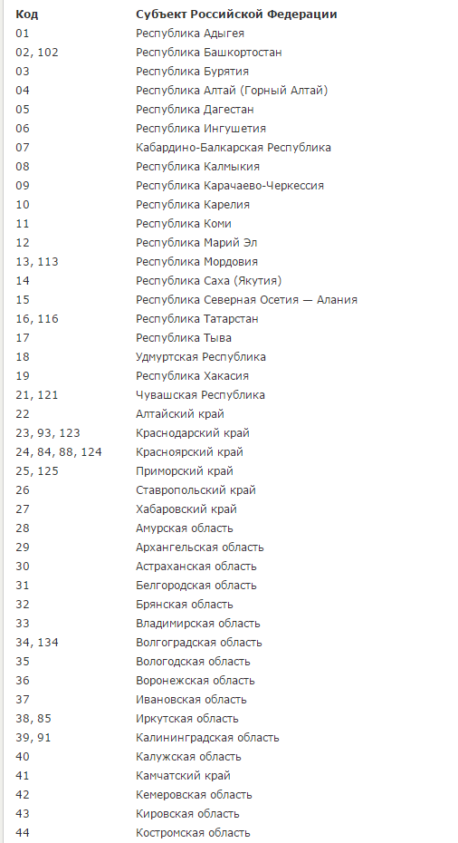 Регион 164 это какой город. Регион 164 это какой город