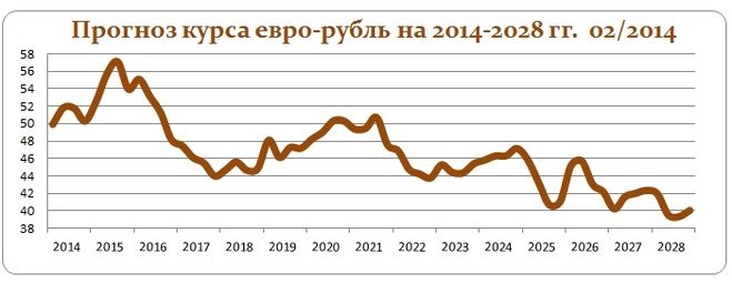 Курс евро диаграмма