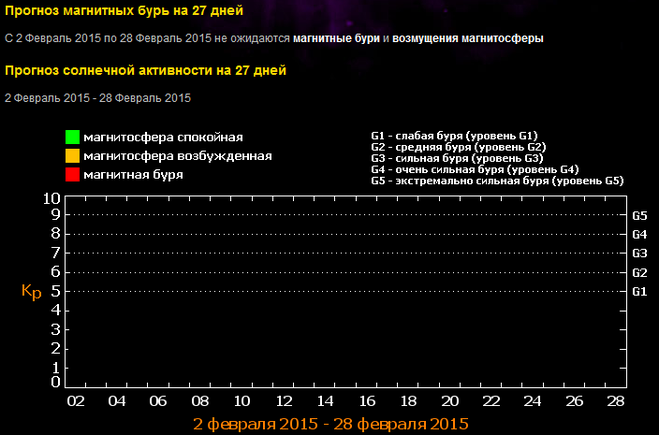 Магнитные бури в феврале по часам. Шкала магнитных бурь. Магнитная буря прогноз. Магнитные бури в феврале. Прогноз Магни ных бурь.