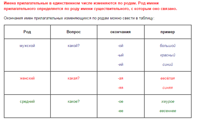 Як визначити рід прикметника?
