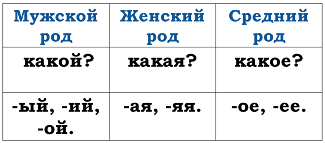 Изменение имен прилагательных по родам 3 класс школа россии презентация