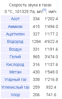 Чому дорівнює швидкість звуку?