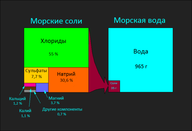 З чого складається морська вода, грунт, повітря, з яких речовин?