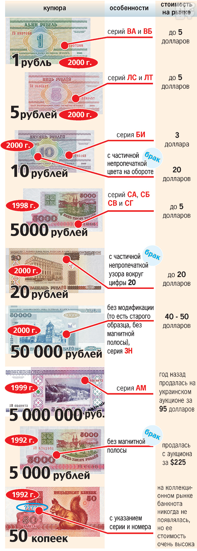 Які білоруські банкноти вважаються рідкісними і цінуються?