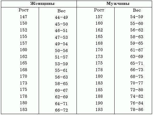Який ідеальний вагу для дівчини, при зростанні 167см?