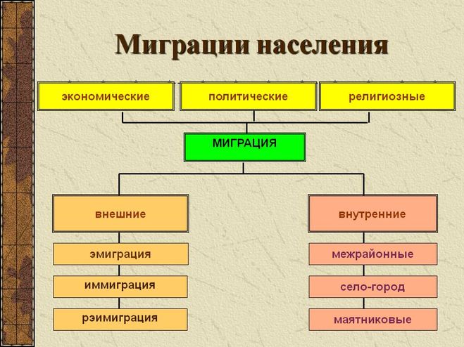 У чому відмінність понять: еміграції і імміграція?