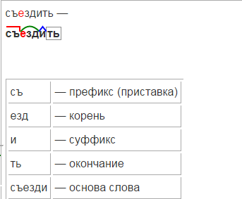 Съездить разбор слова. Съездить разбор слова по составу. Поехали разбор слова по составу. Слово съездить разобрать по составу.