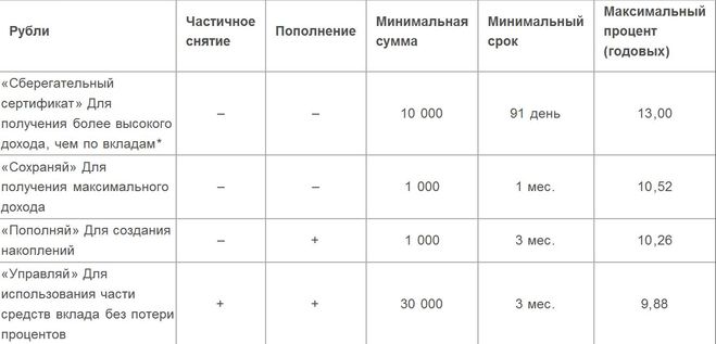 У 2015 році планується підвищення ставок по вкладах ощадбанку?