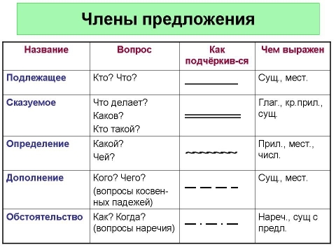 Синтаксический разбор слова схема