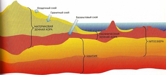 Який шар земної кори є самим нижнім?