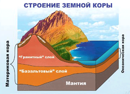 Який шар земної кори є самим нижнім?